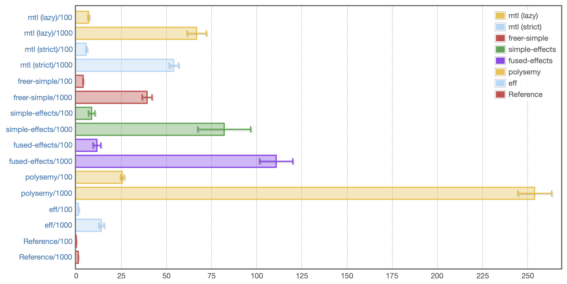 graph of CountDown benchmark results